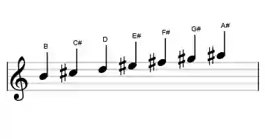 Sheet music of the lydian diminished scale in three octaves